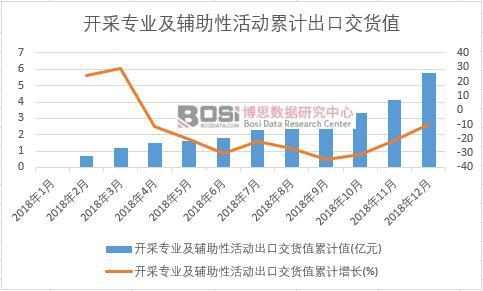 開采專業及輔助性活動出口交貨值累計值