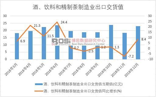 2018年中國酒、飲料和精制茶制造業出口交貨值數據月度統計