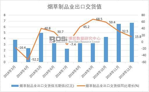 2018年中國煙草制品業(yè)出口交貨值數(shù)據(jù)月度統(tǒng)計