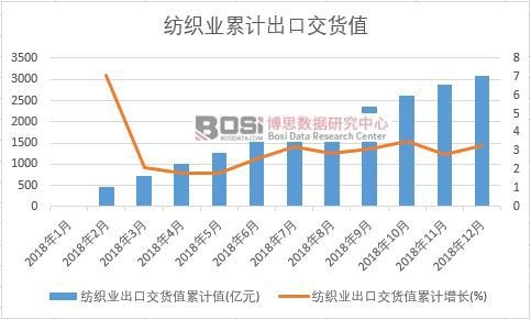 紡織業出口交貨值累計值