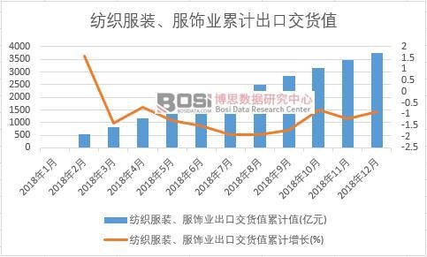 紡織服裝、服飾業(yè)出口交貨值累計值
