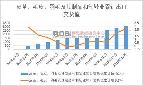 皮革、毛皮、羽毛及其制品和制鞋業出口交貨值累計值