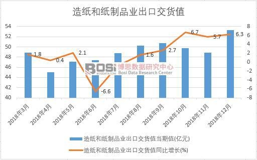 2018年中國造紙和紙制品業(yè)出口交貨值數(shù)據(jù)月度統(tǒng)計