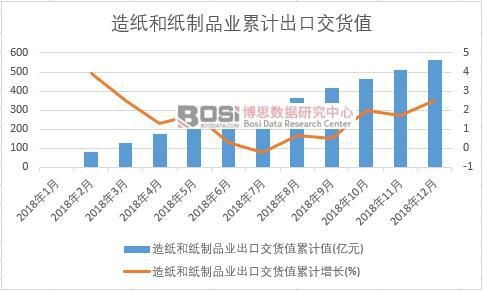 造紙和紙制品業(yè)出口交貨值累計值