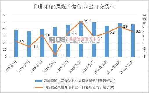 2018年中國印刷和記錄媒介復制業出口交貨值數據月度統計