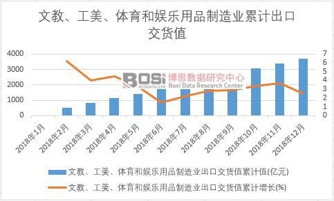文教、工美、體育和娛樂用品制造業出口交貨值累計值