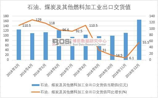 2018年中國石油、煤炭及其他燃料加工業(yè)出口交貨值數(shù)據(jù)月度統(tǒng)計
