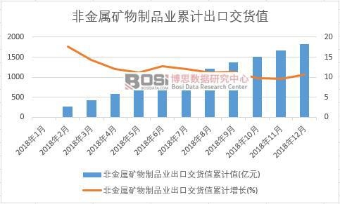 非金屬礦物制品業出口交貨值累計值