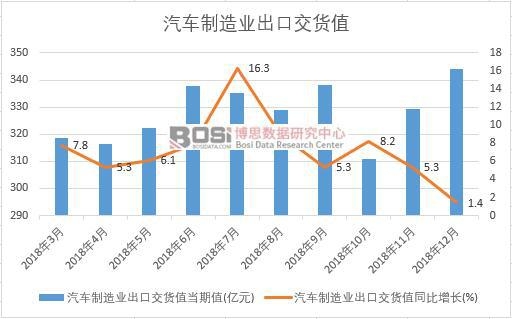2018年中國汽車制造業出口交貨值數據月度統計