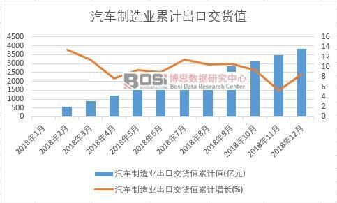汽車制造業出口交貨值累計值