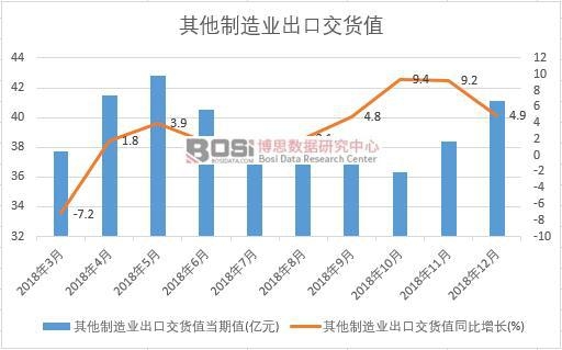 2018年中國其他制造業(yè)出口交貨值數(shù)據(jù)月度統(tǒng)計