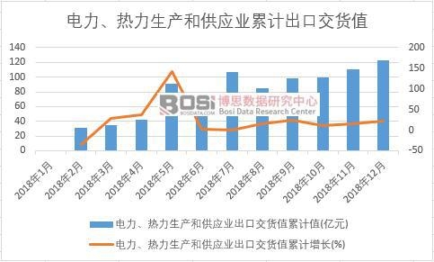電力、熱力生產(chǎn)和供應(yīng)業(yè)出口交貨值累計(jì)值