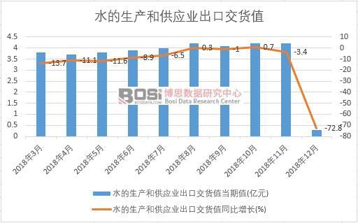 2018年中國水的生產和供應業出口交貨值數據月度統計