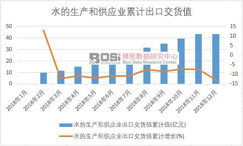 水的生產(chǎn)和供應(yīng)業(yè)出口交貨值累計值
