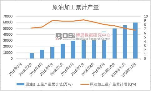 原油加工量產量累計值