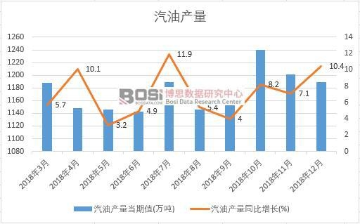 2018年中國(guó)汽油產(chǎn)量數(shù)據(jù)月度統(tǒng)計(jì)