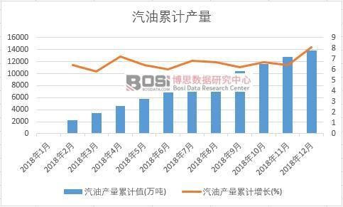汽油產(chǎn)量累計(jì)值