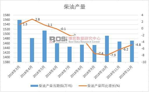 2018年中國(guó)柴油產(chǎn)量數(shù)據(jù)月度統(tǒng)計(jì)