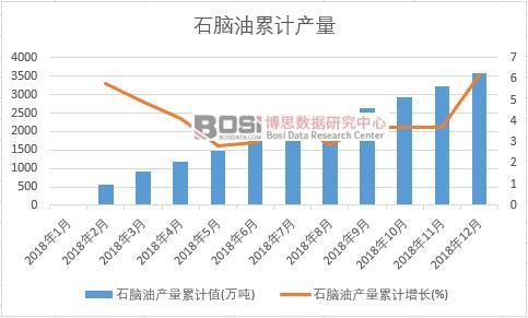 石腦油產量累計值