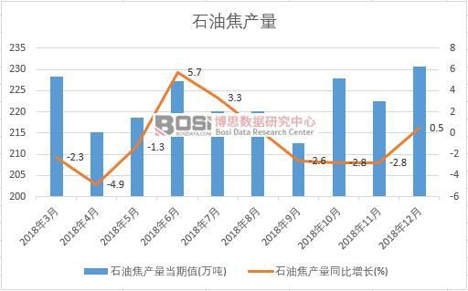 2018年中國石油焦產(chǎn)量數(shù)據(jù)月度統(tǒng)計