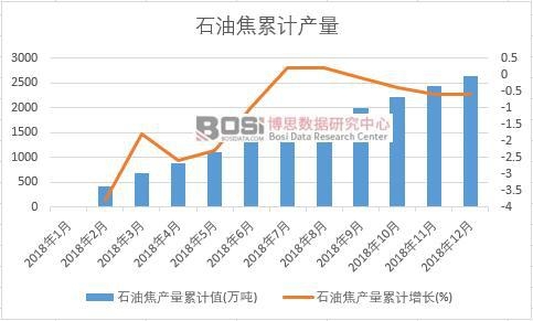 石油焦產(chǎn)量累計值