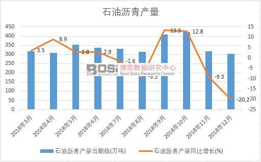 2018年中國石油瀝青產量數據月度統計
