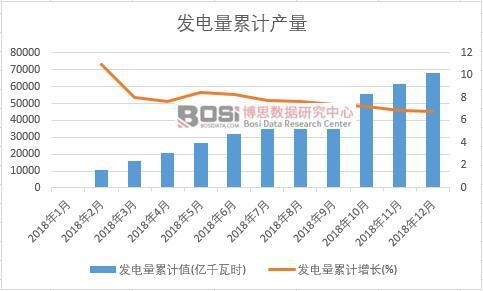 發(fā)電量累計(jì)值