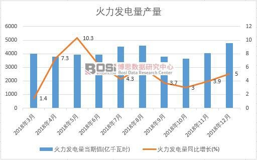 2018年中國火力發電量產量數據月度統計