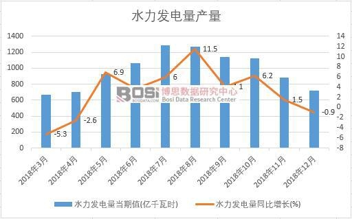 2018年中國水力發電量產量數據月度統計