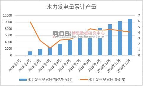 水力發電量累計值