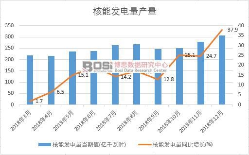 2018年中國核能發電量產量數據月度統計