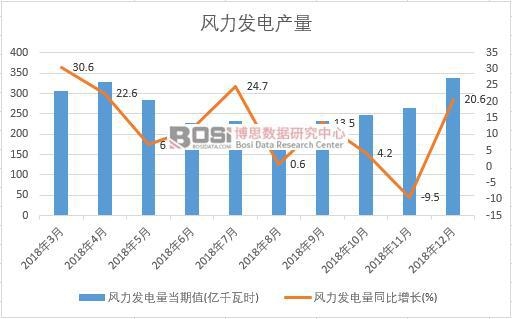 2018年中國風力發電產量數據月度統計