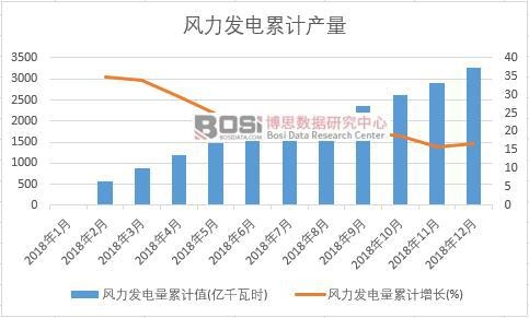 風力發電量累計值