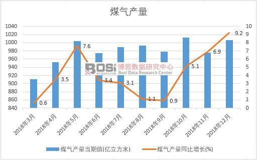 2018年中國煤氣產量數據月度統計