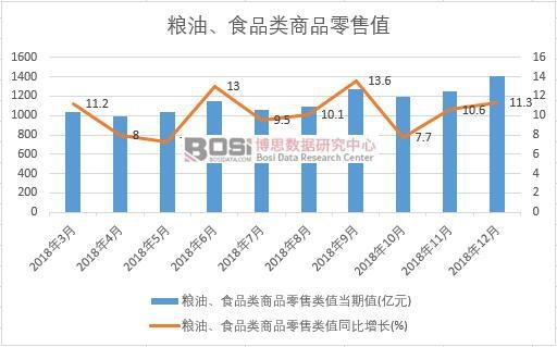 2018���Ї��Z����ʳƷ���Ʒ����ֵ�¶Ƚy(t��ng)Ӌ(j��)