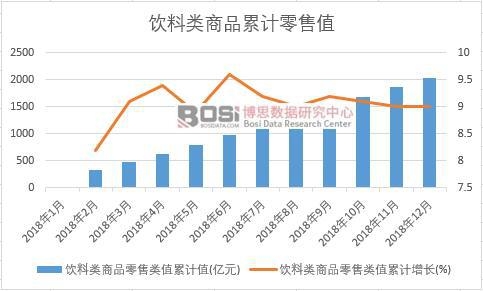 飲料類商品零售類值累計值