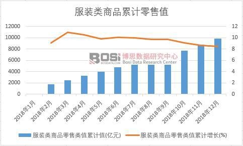 服裝類商品零售類值累計值