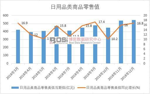 2018年中國日用品類商品零售值月度統計