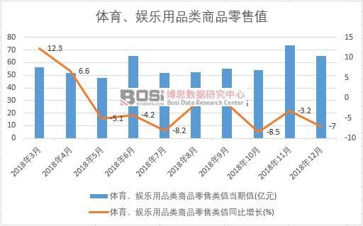 2018年中國體育、娛樂用品類商品零售值月度統(tǒng)計(jì)