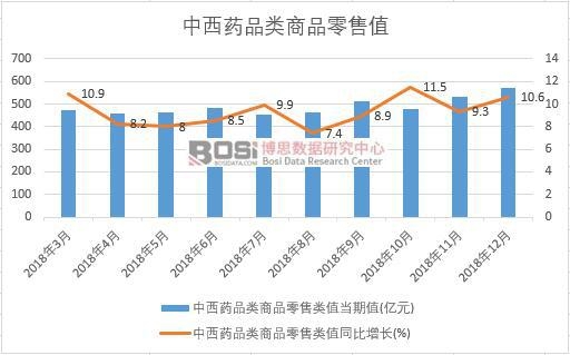 2018年中國(guó)中西藥品類商品零售值月度統(tǒng)計(jì)