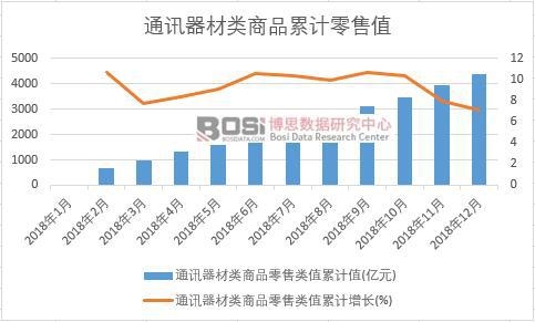 通訊器材類商品零售類值累計(jì)