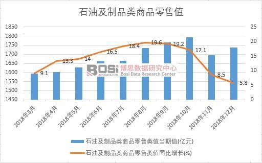 2018年中國石油及制品類商品零售值月度統計