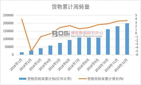 貨物周轉量累計值