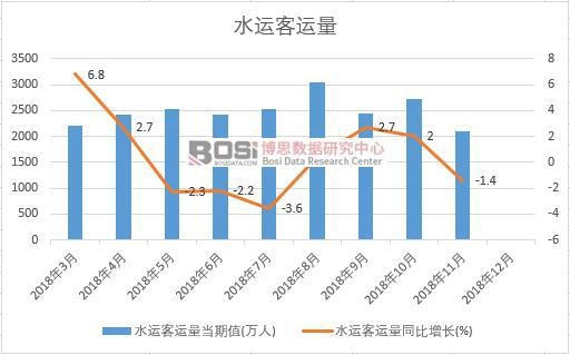 2018���Ї�ˮ�\���\���¶Ƚy(t��ng)Ӌ