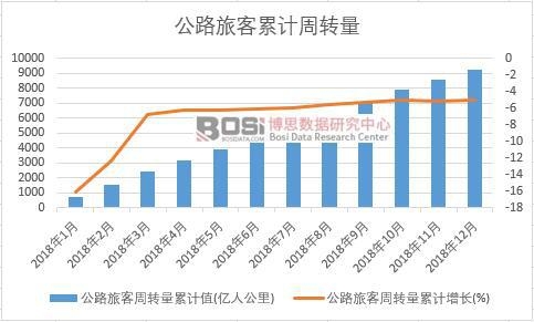 公路旅客周轉量累計值