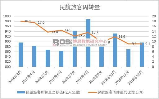 2018年中國(guó)民航旅客周轉(zhuǎn)量月度統(tǒng)計(jì)