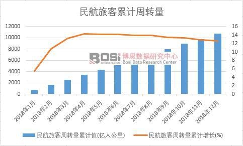 民航旅客周轉(zhuǎn)量累計(jì)