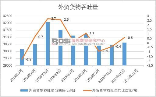 2018年中國外貿貨物吞吐量月度統計