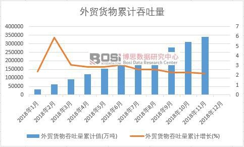 外貿貨物吞吐量累計值