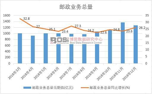 2018年中國郵政業務總量月度統計